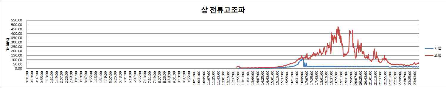 상전류 고조파 성분