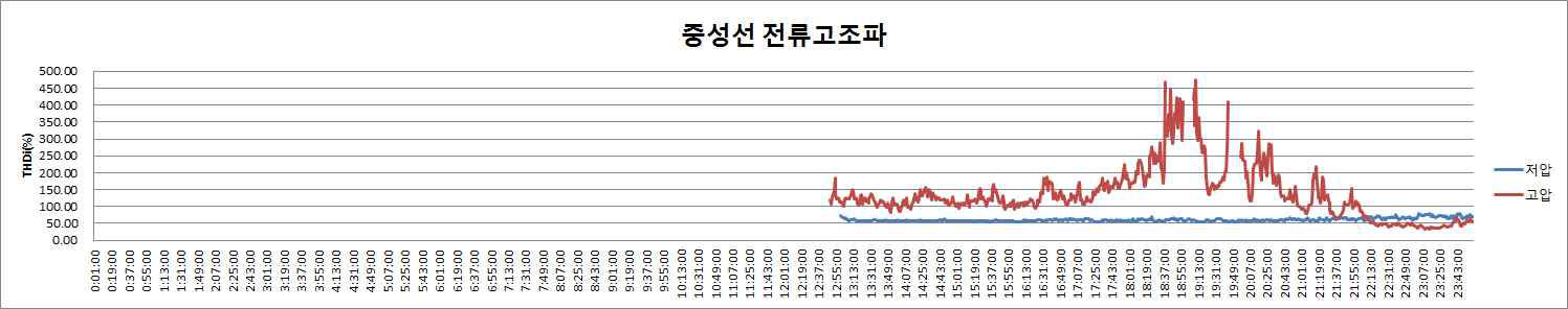 중성선 전류 고조파 성분