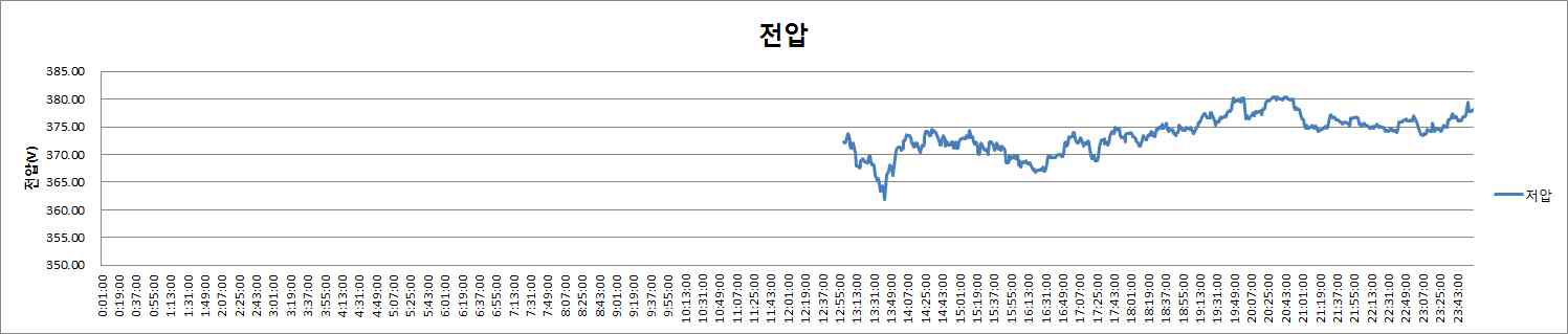 저압측 전압