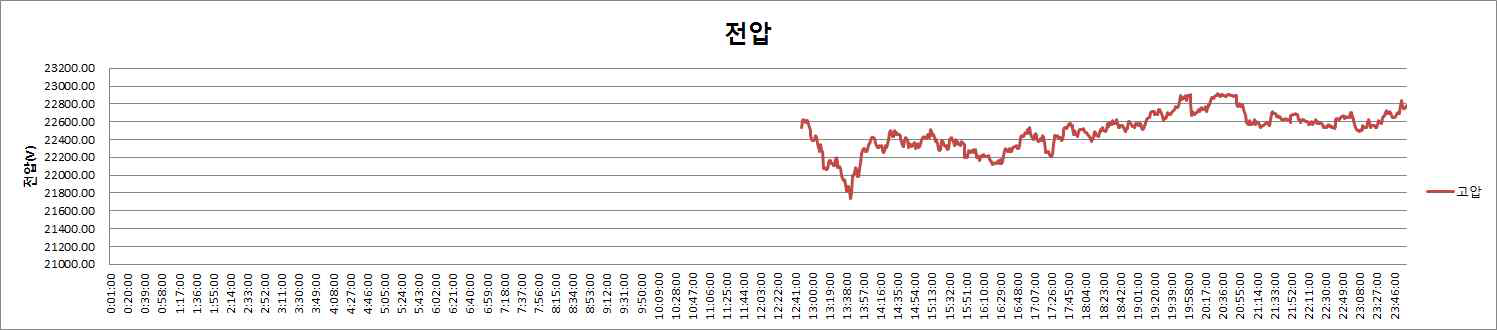 고압측 전압