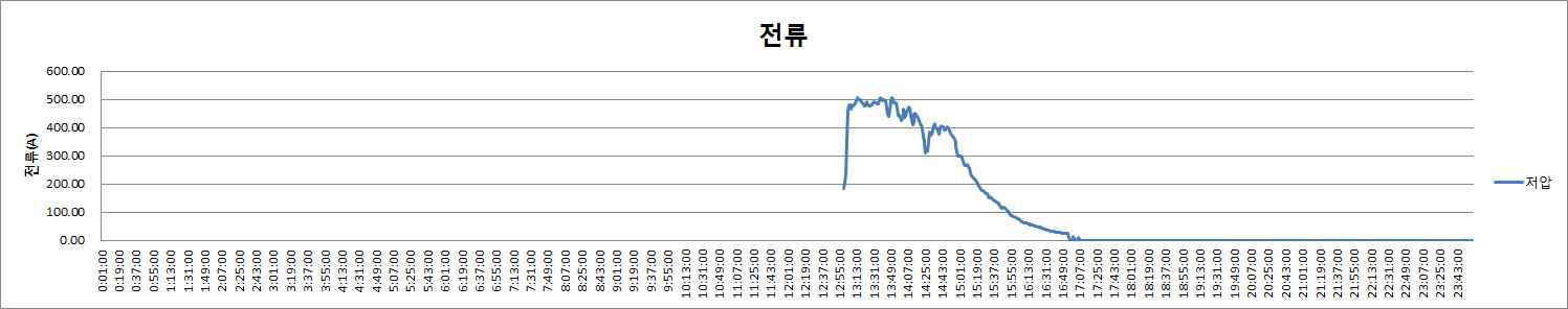 저압측 전류