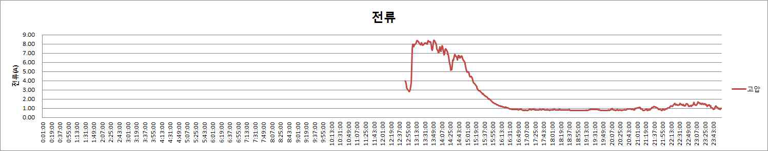 고압측 전류