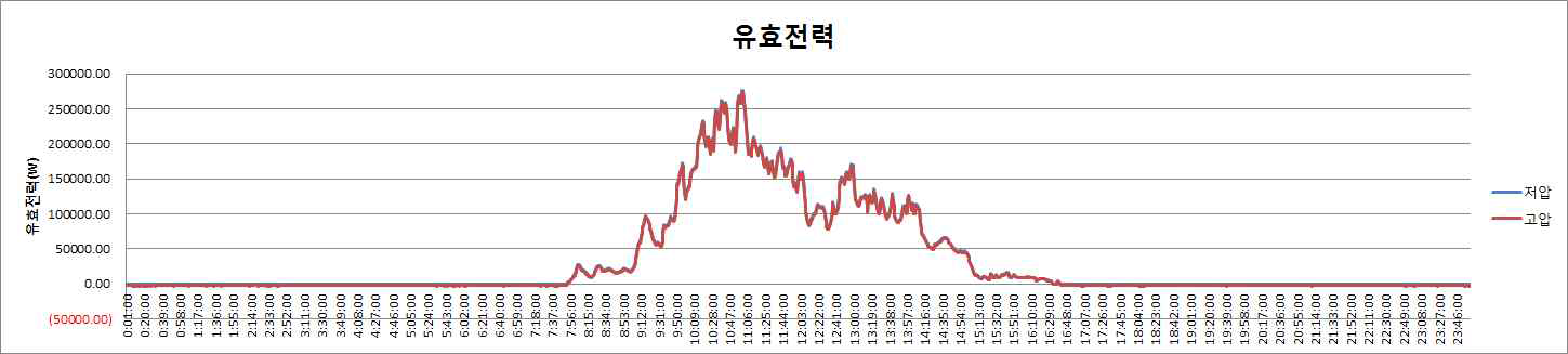 유효전력