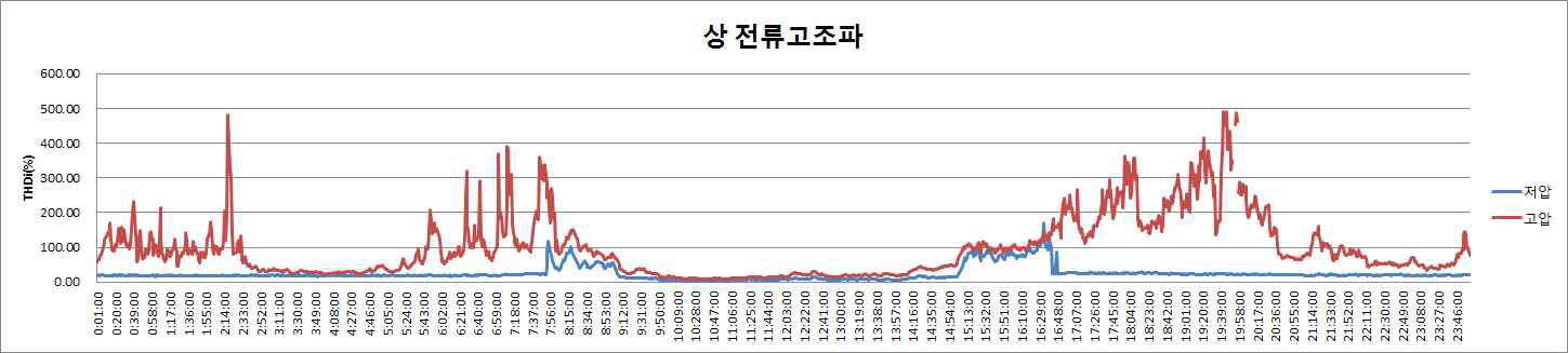 상전류 고조파 성분