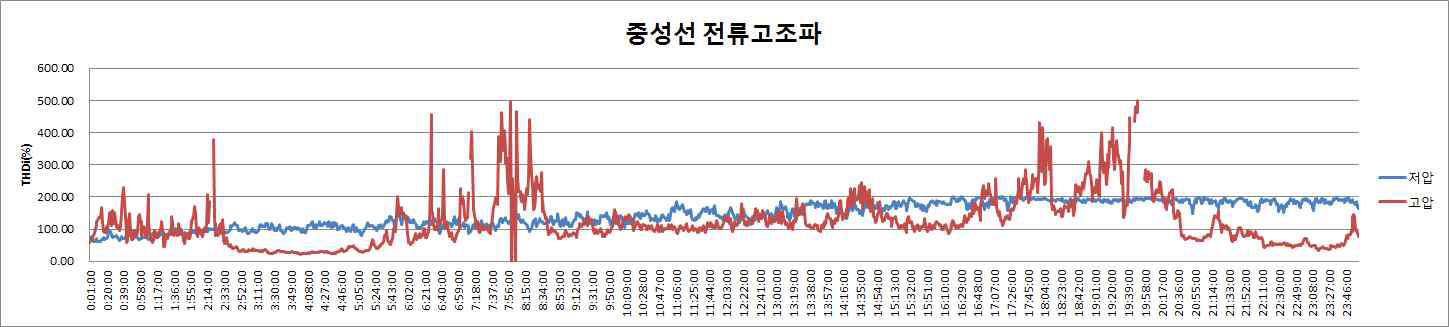 중성선 전류 고조파 성분