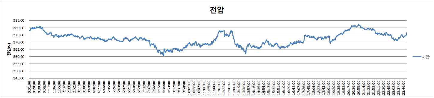 저압측 전압