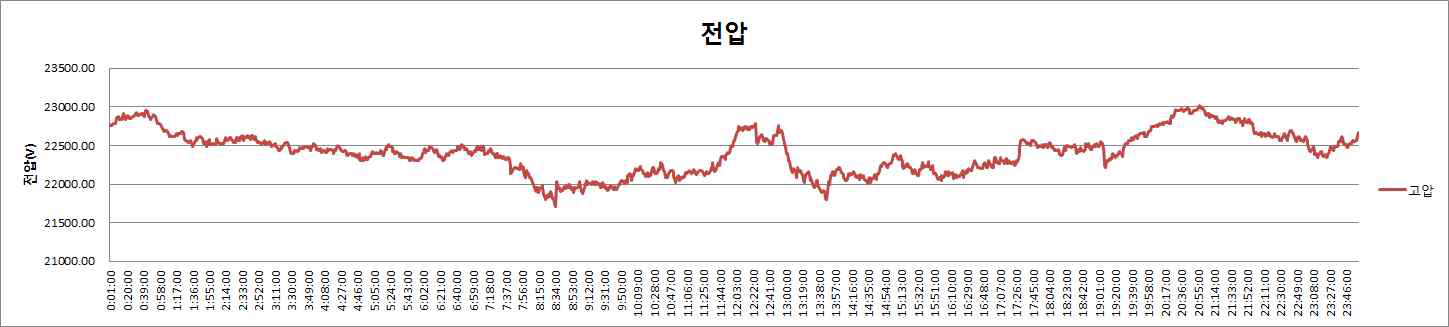 고압측 전압