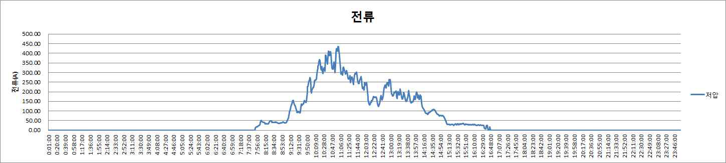 저압측 전류