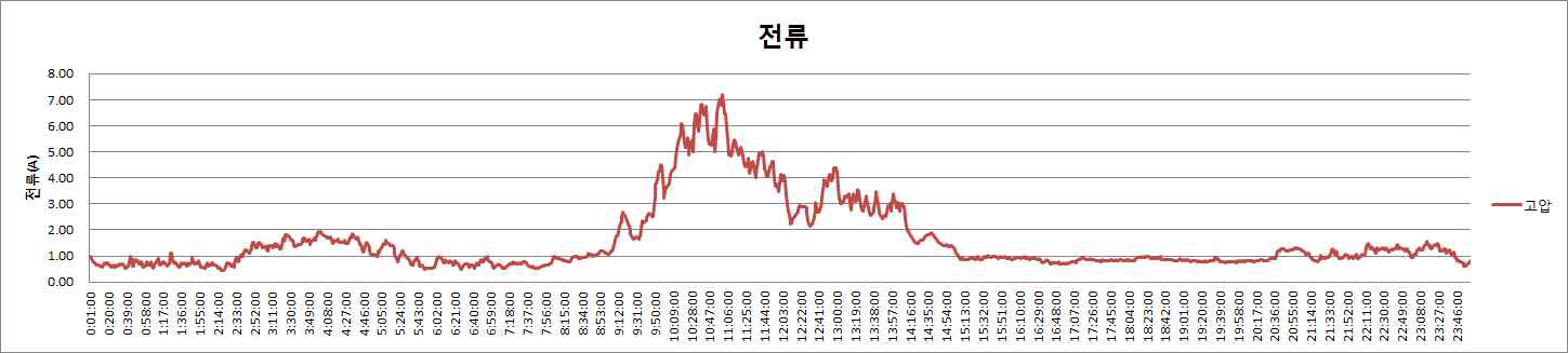 고압측 전류