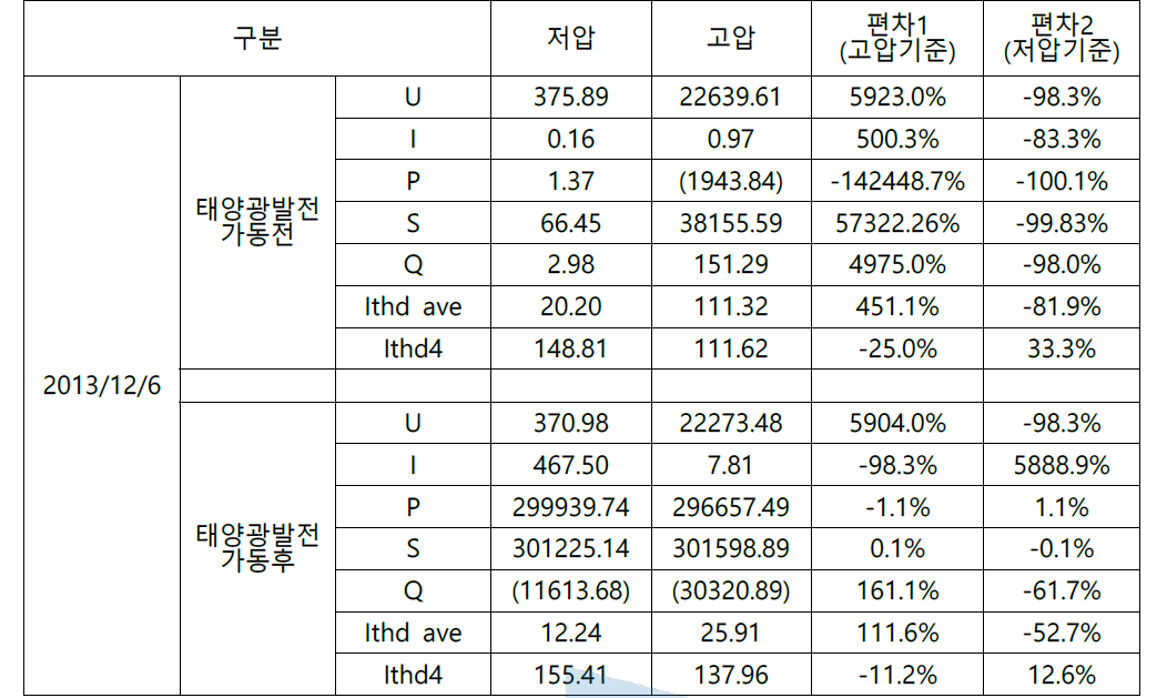 2013/12/6 태양광발전시스템 전원품질 데이터 요약