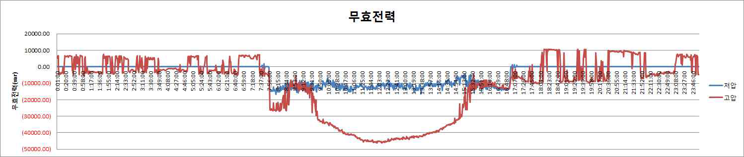 무효전력