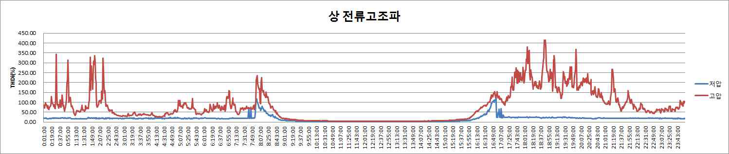 상전류 고조파 성분