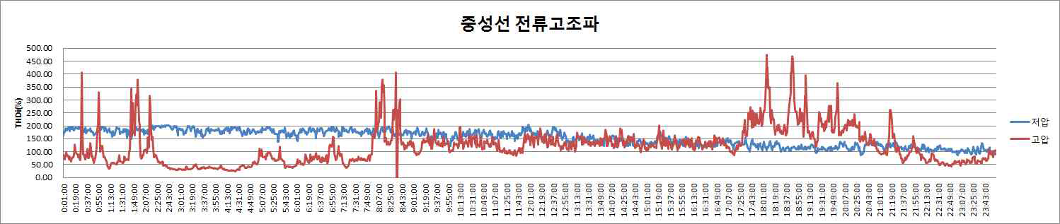 중성선 전류 고조파 성분