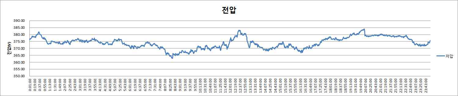 저압측 전압