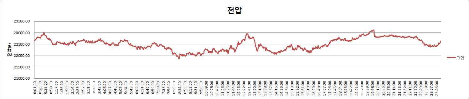 고압측 전압