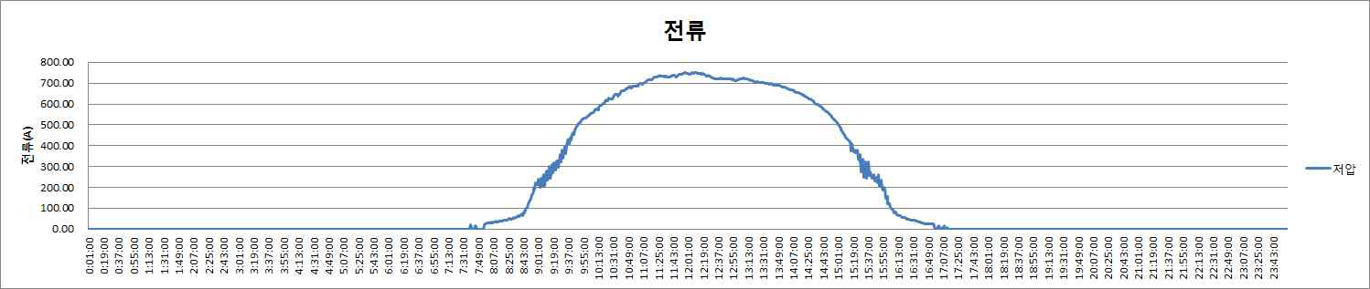 저압측 전류