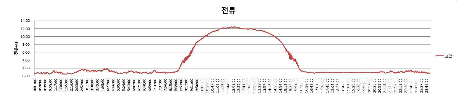 고압측 전류