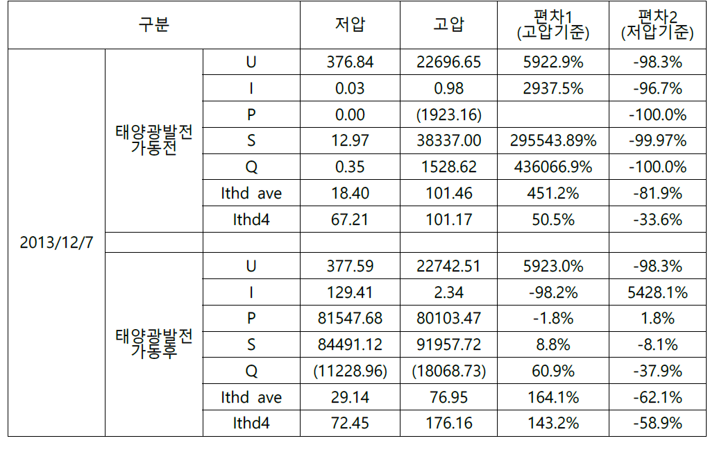 2013/12/7 태양광발전시스템 전원품질 데이터 요약