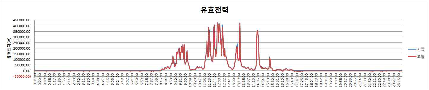 유효전력