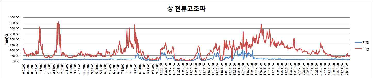 상전류 고조파 성분