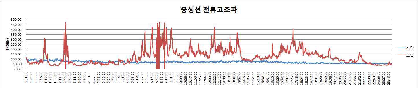 중성선 전류 고조파 성분