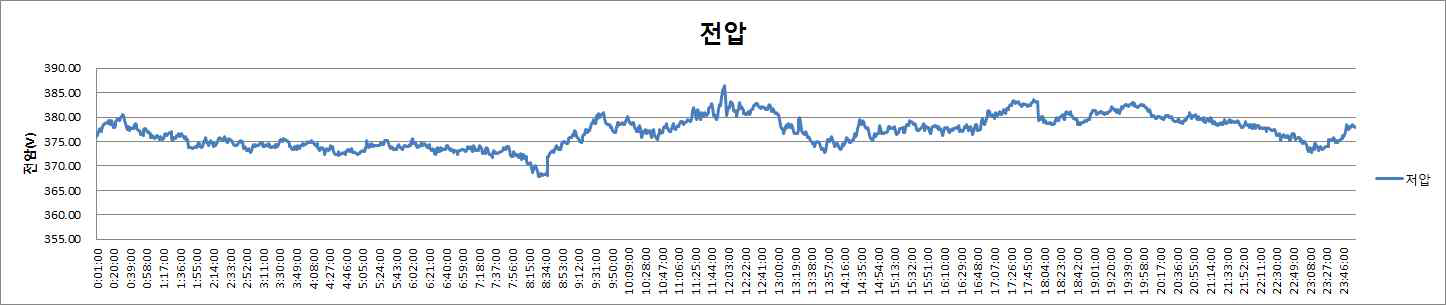 저압측 전압