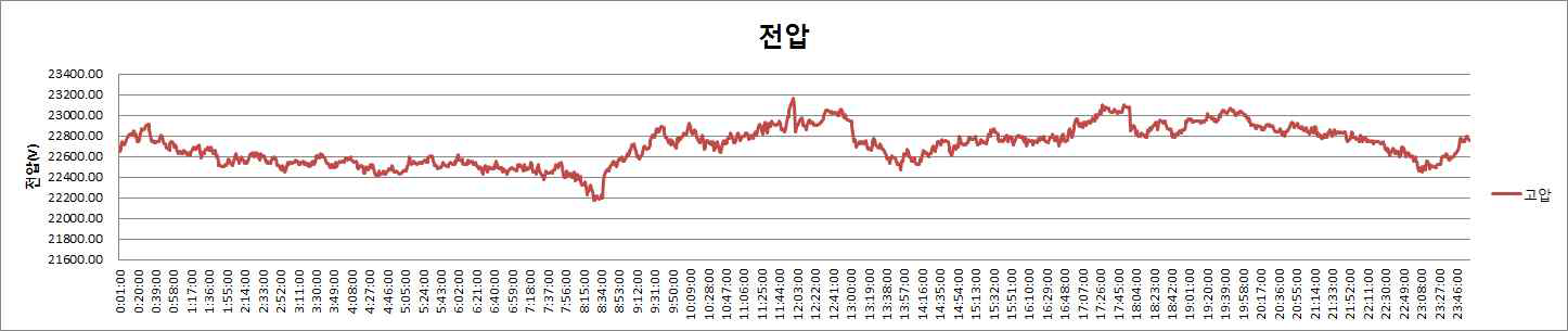 고압측 전압