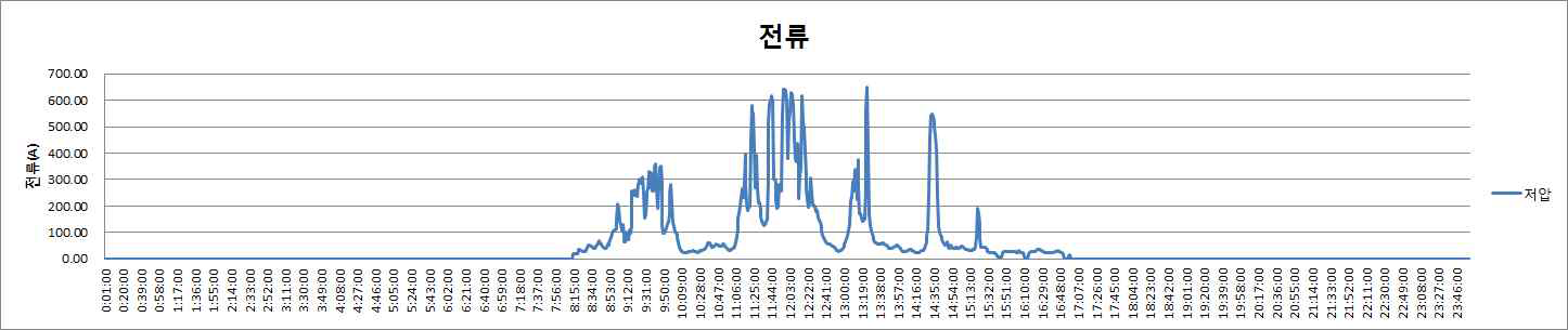 저압측 전류