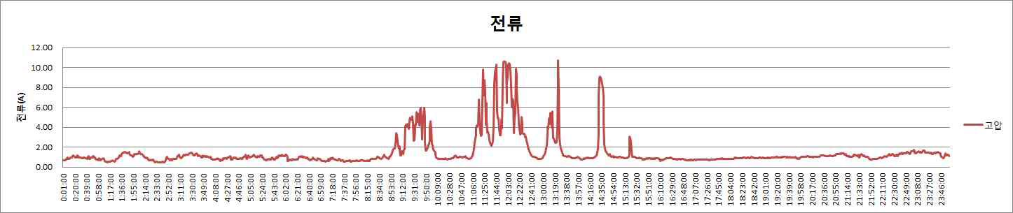 고압측 전류