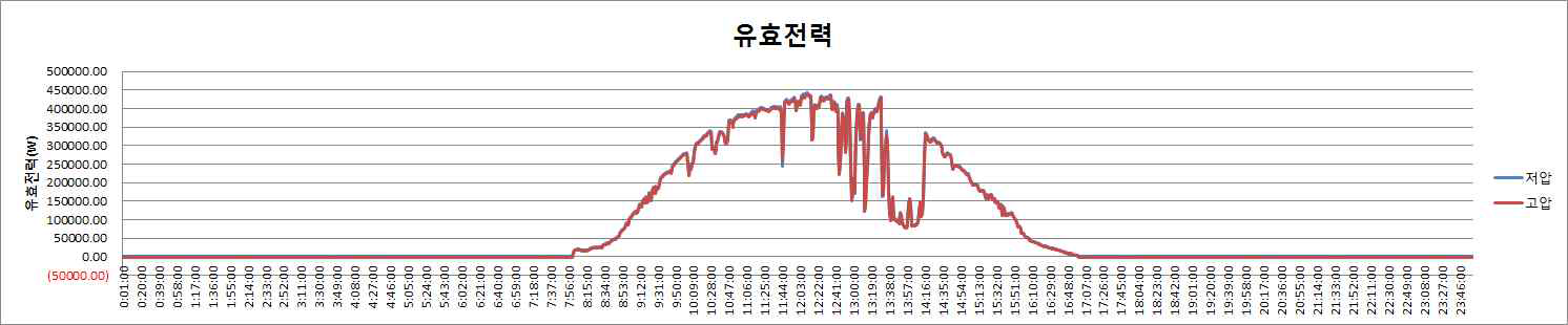 유효전력