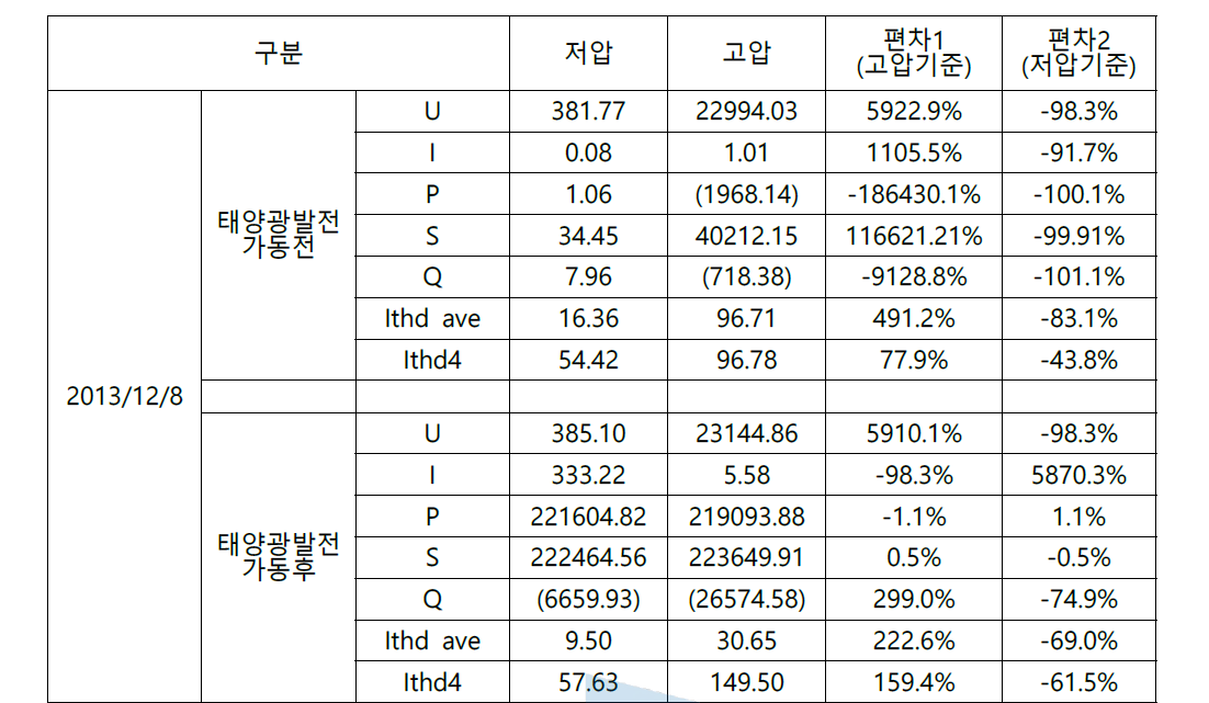 2013/12/8 태양광발전시스템 전원품질 데이터 요약