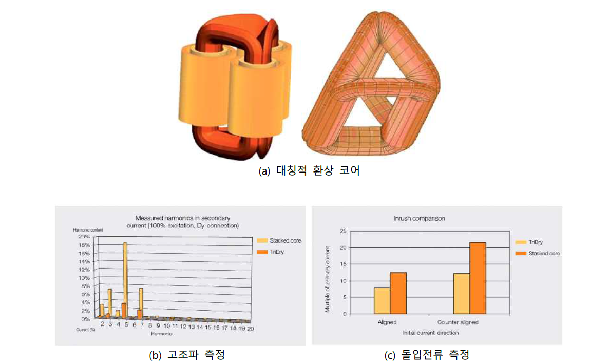 ABB에서 개발된 3D Type 변압기