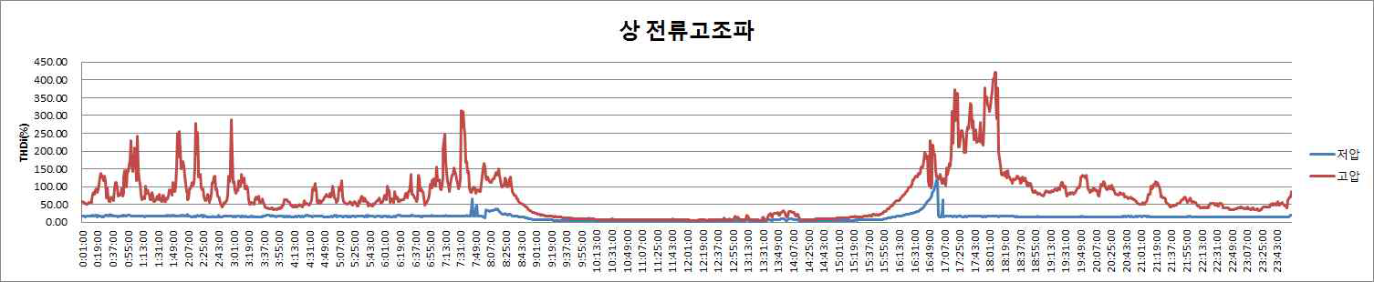 상전류 고조파 성분