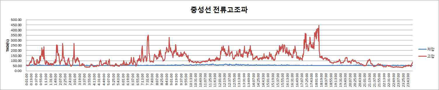 중성선 전류 고조파 성분