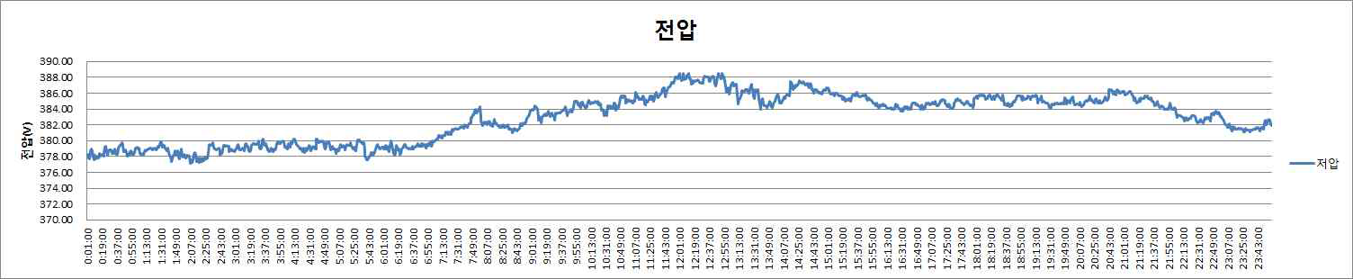 저압측 전압