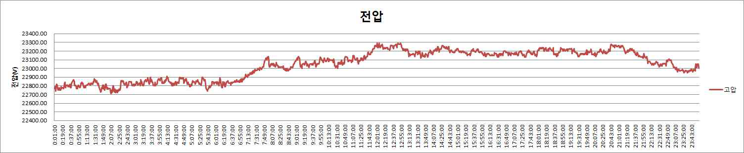 고압측 전압