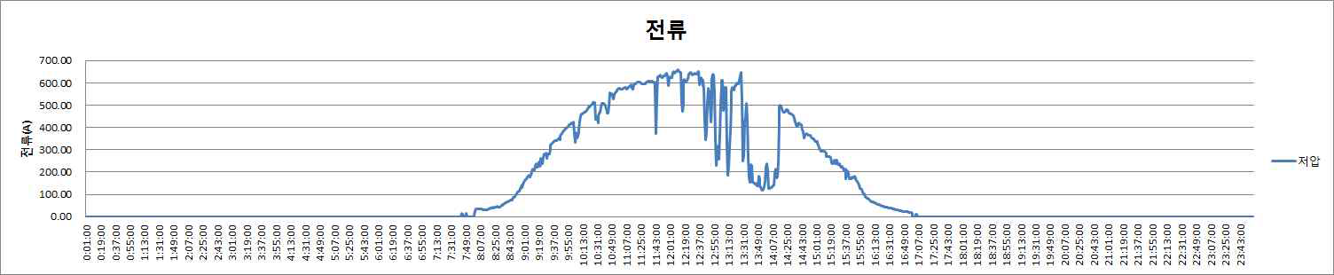 저압측 전류