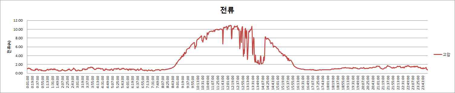 고압측 전류