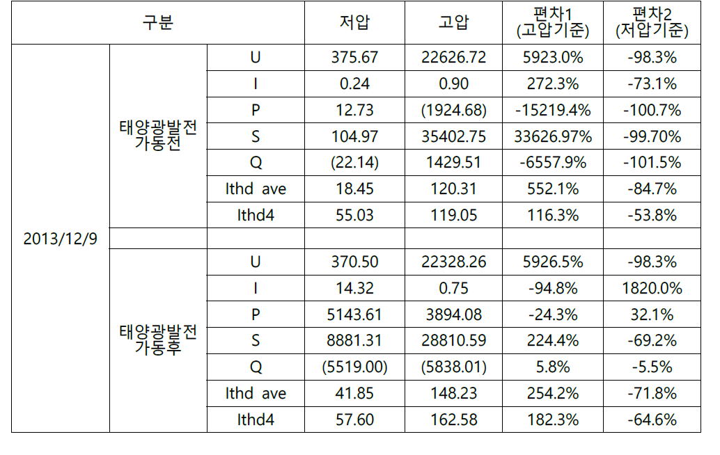 2013/12/9 태양광발전시스템 전원품질 데이터 요약