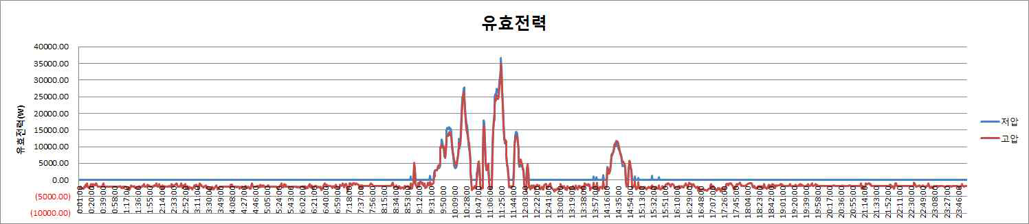 유효전력