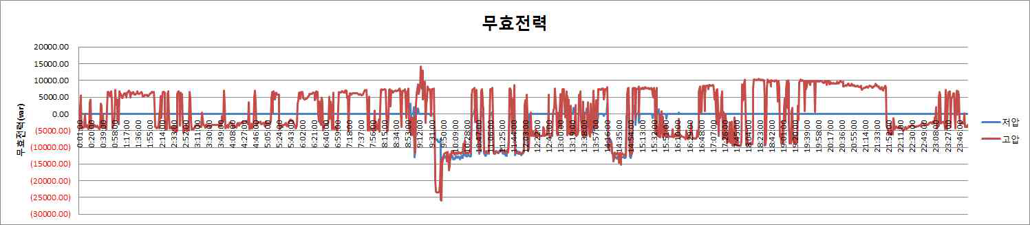 무효전력