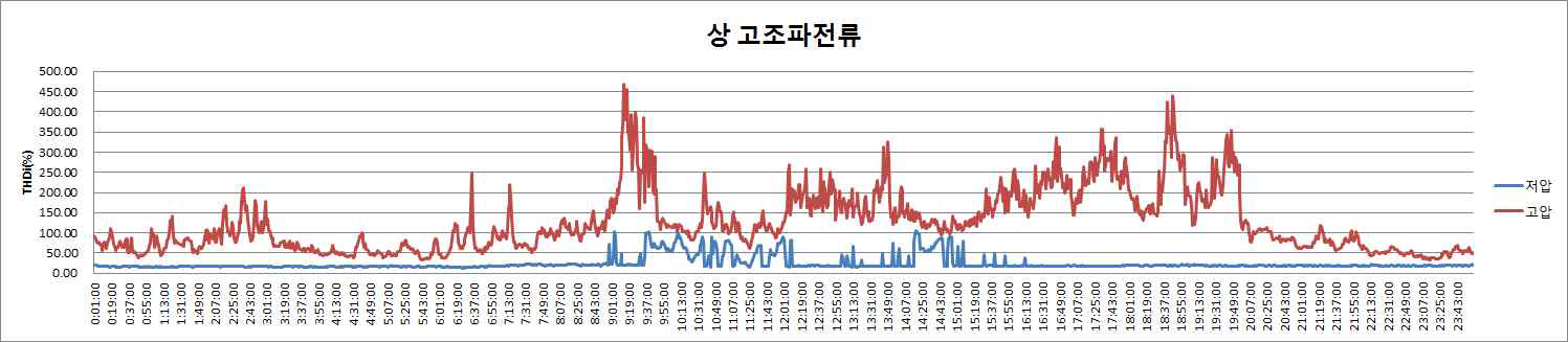 상전류 고조파 성분