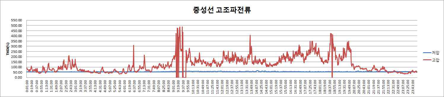 중성선 전류 고조파 성분