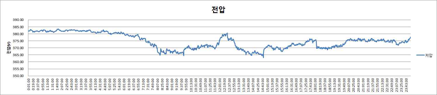 저압측 전압