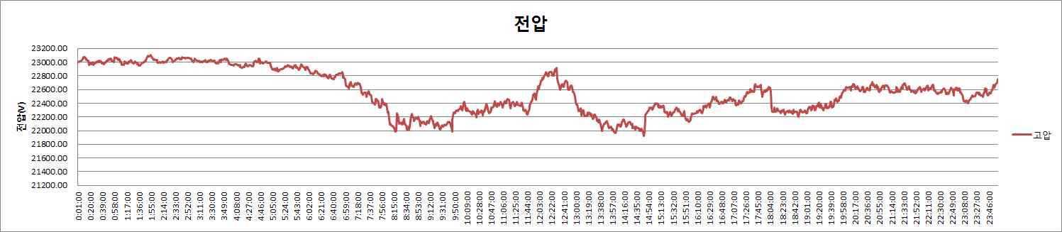 고압측 전압