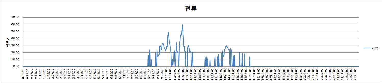 저압측 전류