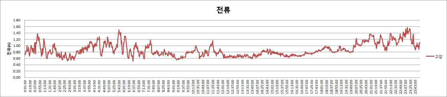 고압측 전류