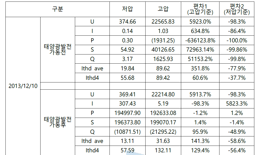 2013/12/10 태양광발전시스템 전원품질 데이터 요약