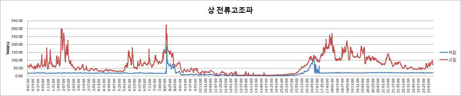 상전류 고조파 성분