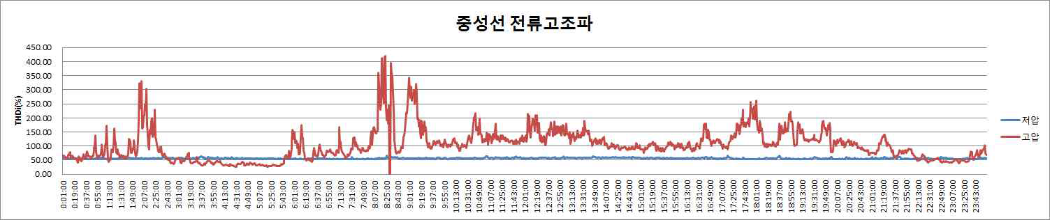 중성선 전류 고조파 성분